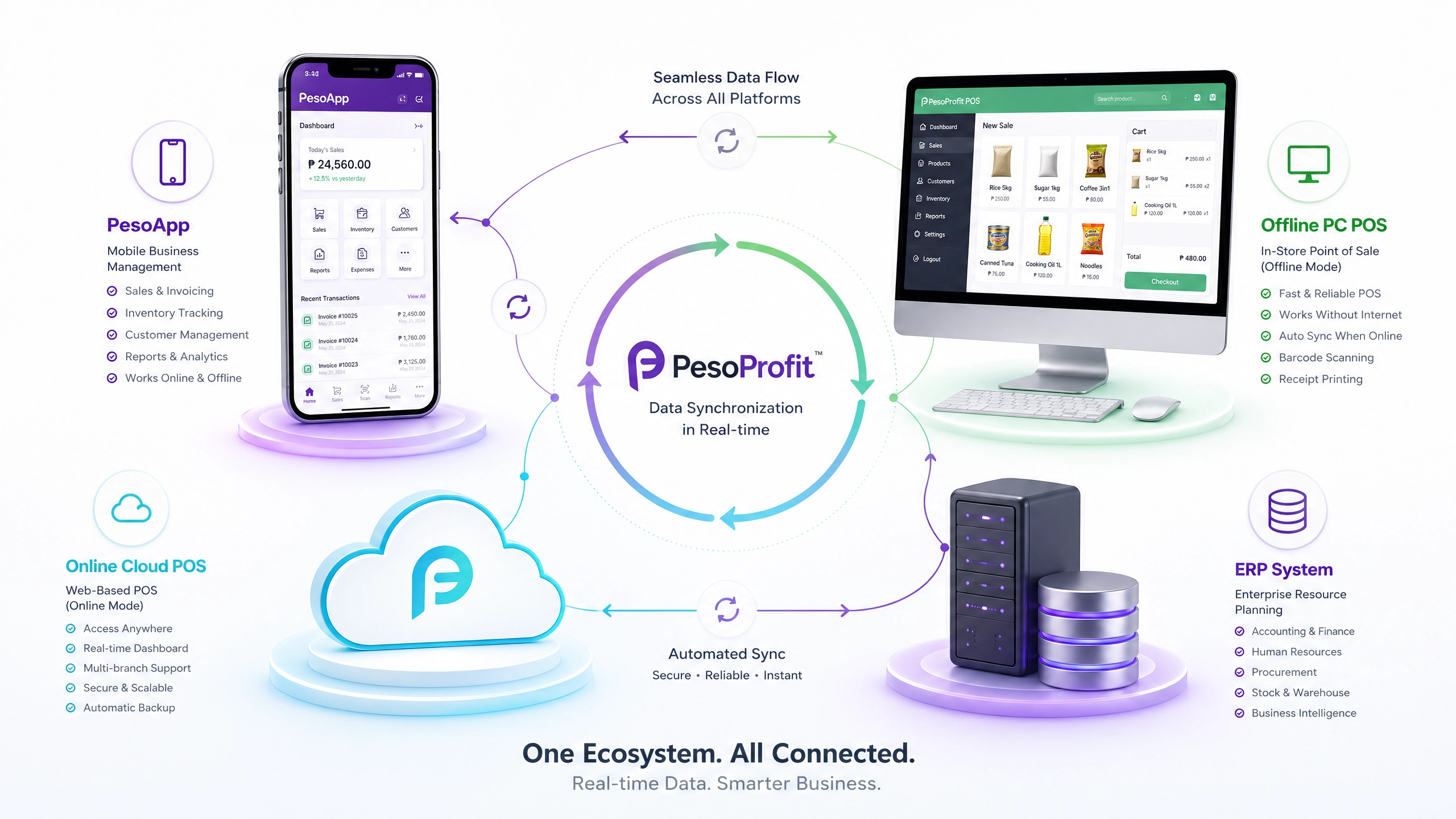 PesoProfit integration ecosystem
